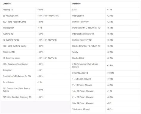 Rules and Scoring – DraftKings Help Center (US).
